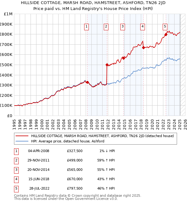 HILLSIDE COTTAGE, MARSH ROAD, HAMSTREET, ASHFORD, TN26 2JD: Price paid vs HM Land Registry's House Price Index
