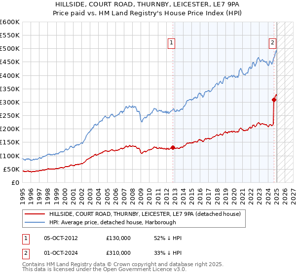 HILLSIDE, COURT ROAD, THURNBY, LEICESTER, LE7 9PA: Price paid vs HM Land Registry's House Price Index