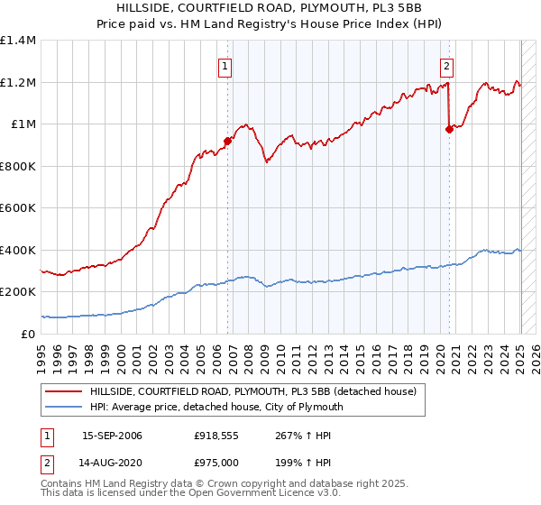HILLSIDE, COURTFIELD ROAD, PLYMOUTH, PL3 5BB: Price paid vs HM Land Registry's House Price Index