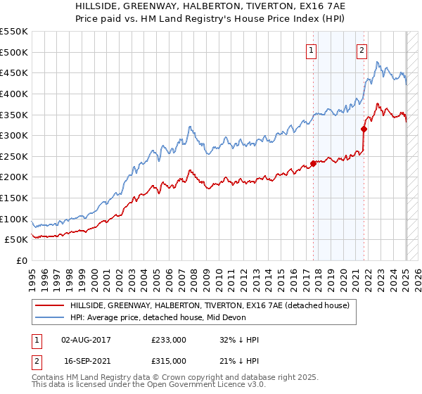 HILLSIDE, GREENWAY, HALBERTON, TIVERTON, EX16 7AE: Price paid vs HM Land Registry's House Price Index