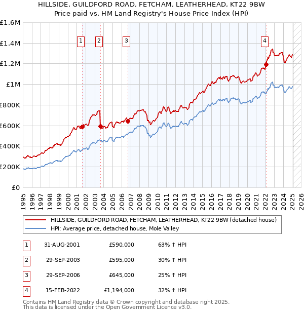 HILLSIDE, GUILDFORD ROAD, FETCHAM, LEATHERHEAD, KT22 9BW: Price paid vs HM Land Registry's House Price Index