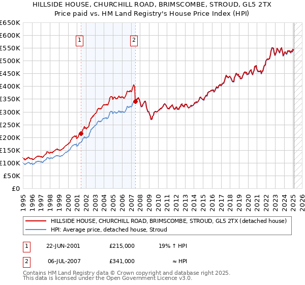 HILLSIDE HOUSE, CHURCHILL ROAD, BRIMSCOMBE, STROUD, GL5 2TX: Price paid vs HM Land Registry's House Price Index