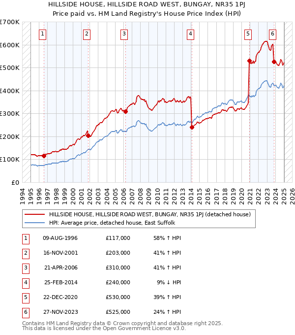 HILLSIDE HOUSE, HILLSIDE ROAD WEST, BUNGAY, NR35 1PJ: Price paid vs HM Land Registry's House Price Index