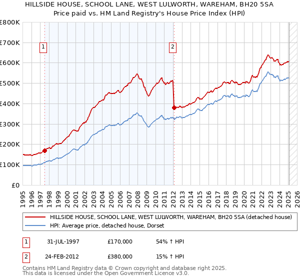 HILLSIDE HOUSE, SCHOOL LANE, WEST LULWORTH, WAREHAM, BH20 5SA: Price paid vs HM Land Registry's House Price Index