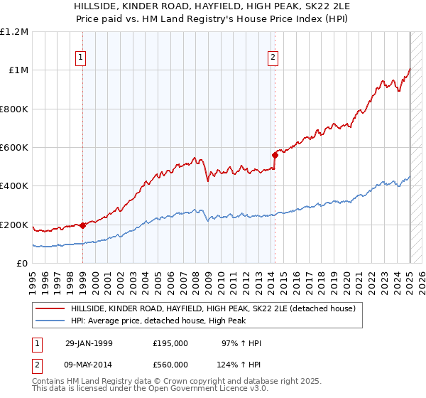 HILLSIDE, KINDER ROAD, HAYFIELD, HIGH PEAK, SK22 2LE: Price paid vs HM Land Registry's House Price Index