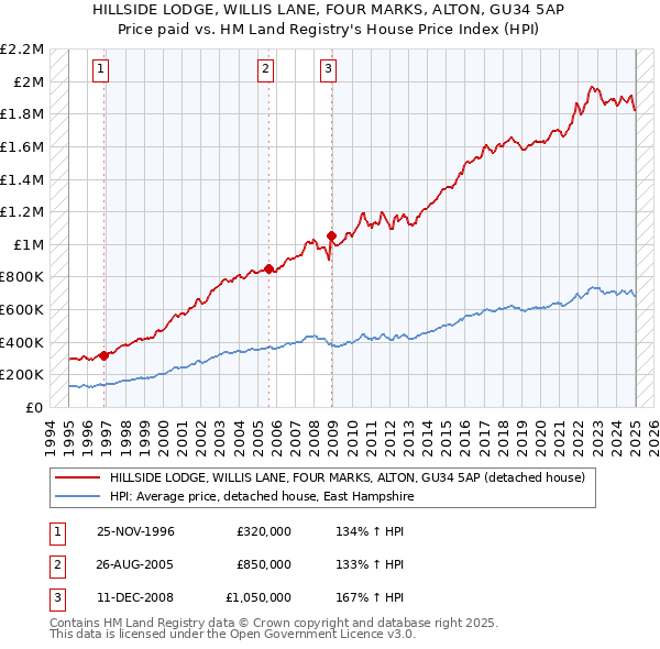 HILLSIDE LODGE, WILLIS LANE, FOUR MARKS, ALTON, GU34 5AP: Price paid vs HM Land Registry's House Price Index