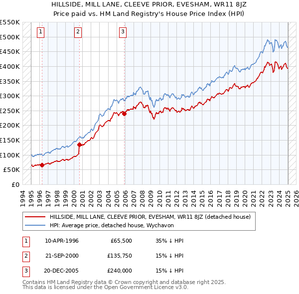 HILLSIDE, MILL LANE, CLEEVE PRIOR, EVESHAM, WR11 8JZ: Price paid vs HM Land Registry's House Price Index