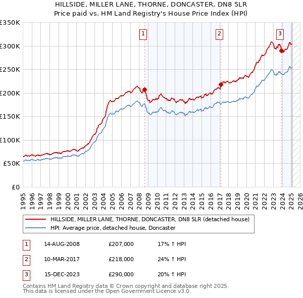 HILLSIDE, MILLER LANE, THORNE, DONCASTER, DN8 5LR: Price paid vs HM Land Registry's House Price Index