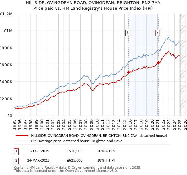 HILLSIDE, OVINGDEAN ROAD, OVINGDEAN, BRIGHTON, BN2 7AA: Price paid vs HM Land Registry's House Price Index
