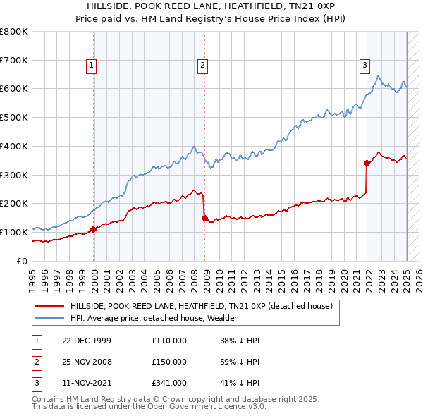 HILLSIDE, POOK REED LANE, HEATHFIELD, TN21 0XP: Price paid vs HM Land Registry's House Price Index