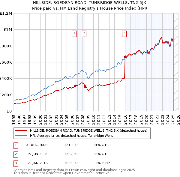 HILLSIDE, ROEDEAN ROAD, TUNBRIDGE WELLS, TN2 5JX: Price paid vs HM Land Registry's House Price Index