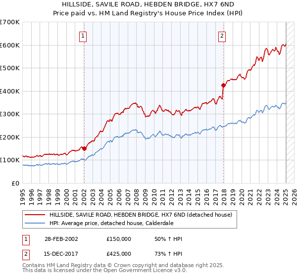 HILLSIDE, SAVILE ROAD, HEBDEN BRIDGE, HX7 6ND: Price paid vs HM Land Registry's House Price Index