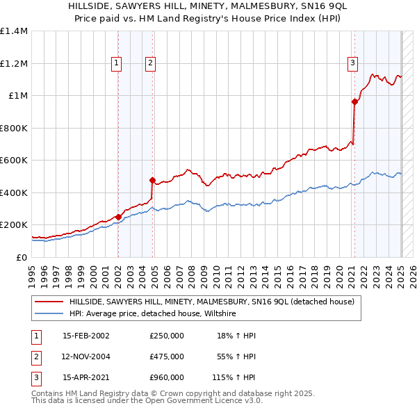 HILLSIDE, SAWYERS HILL, MINETY, MALMESBURY, SN16 9QL: Price paid vs HM Land Registry's House Price Index
