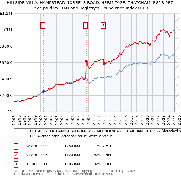 HILLSIDE VILLA, HAMPSTEAD NORREYS ROAD, HERMITAGE, THATCHAM, RG18 9RZ: Price paid vs HM Land Registry's House Price Index