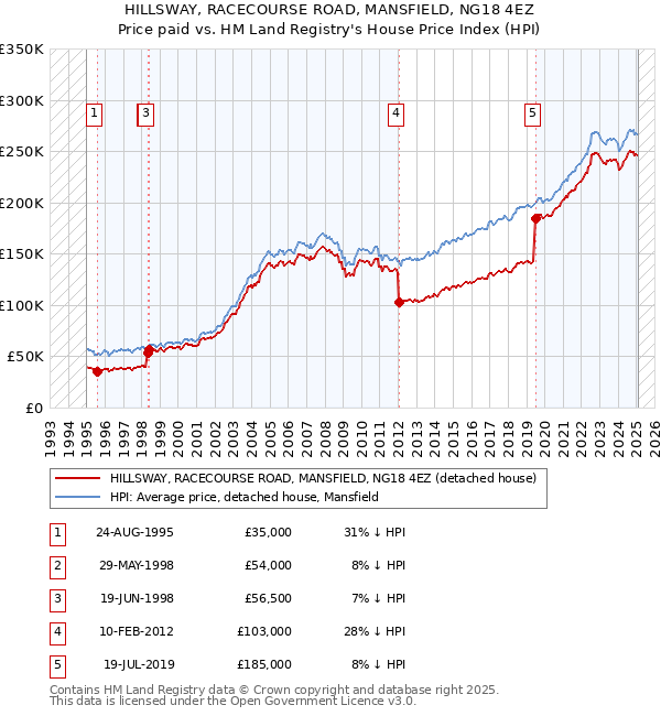 HILLSWAY, RACECOURSE ROAD, MANSFIELD, NG18 4EZ: Price paid vs HM Land Registry's House Price Index