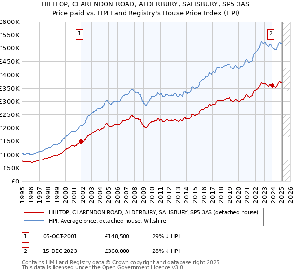 HILLTOP, CLARENDON ROAD, ALDERBURY, SALISBURY, SP5 3AS: Price paid vs HM Land Registry's House Price Index