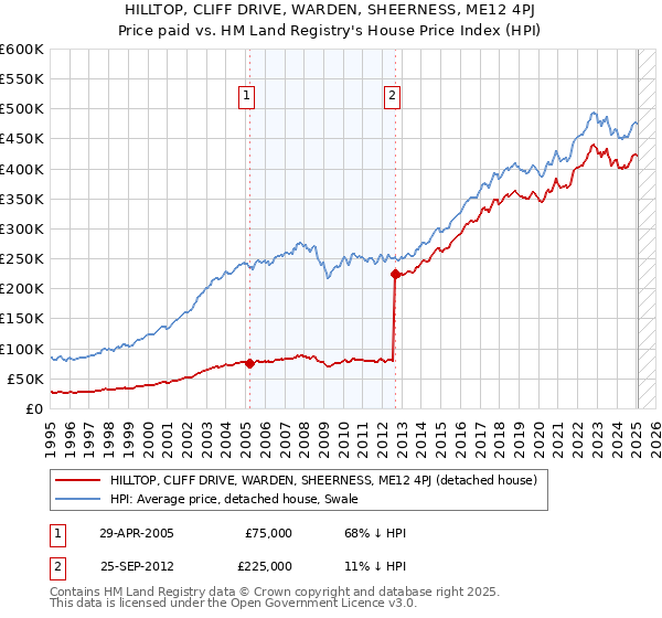 HILLTOP, CLIFF DRIVE, WARDEN, SHEERNESS, ME12 4PJ: Price paid vs HM Land Registry's House Price Index