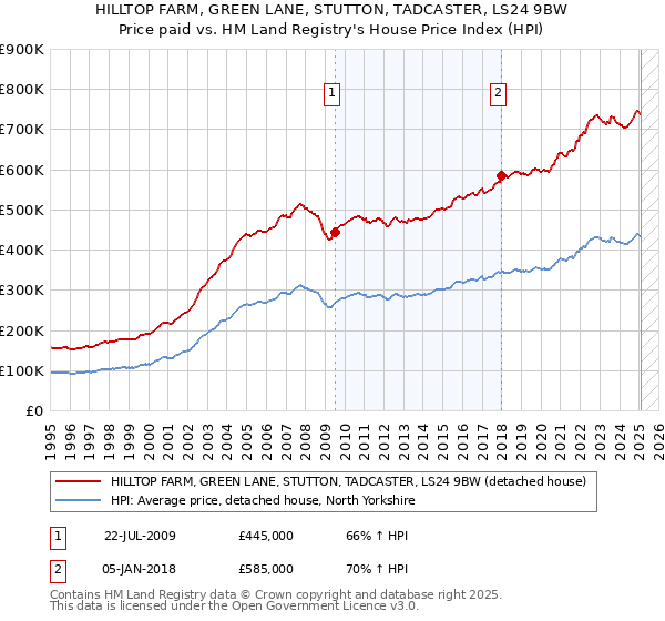 HILLTOP FARM, GREEN LANE, STUTTON, TADCASTER, LS24 9BW: Price paid vs HM Land Registry's House Price Index