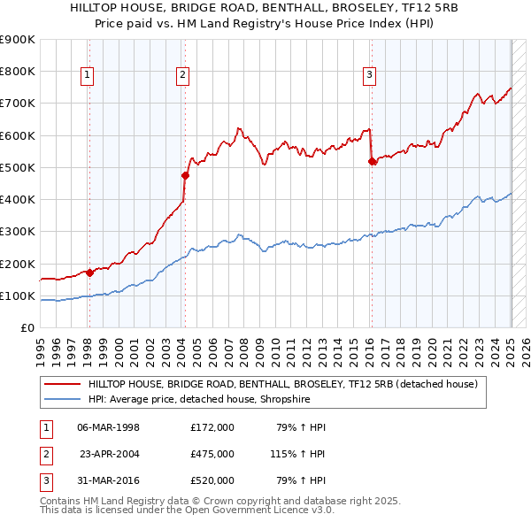 HILLTOP HOUSE, BRIDGE ROAD, BENTHALL, BROSELEY, TF12 5RB: Price paid vs HM Land Registry's House Price Index