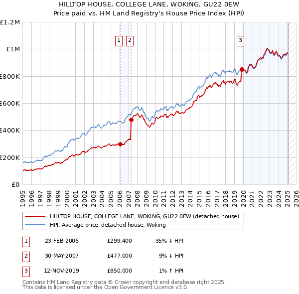 HILLTOP HOUSE, COLLEGE LANE, WOKING, GU22 0EW: Price paid vs HM Land Registry's House Price Index
