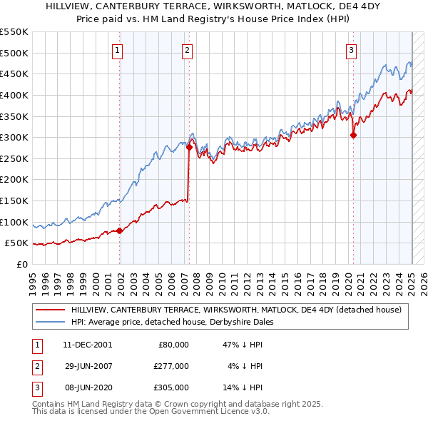 HILLVIEW, CANTERBURY TERRACE, WIRKSWORTH, MATLOCK, DE4 4DY: Price paid vs HM Land Registry's House Price Index