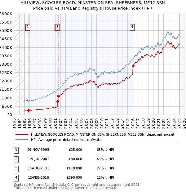 HILLVIEW, SCOCLES ROAD, MINSTER ON SEA, SHEERNESS, ME12 3SN: Price paid vs HM Land Registry's House Price Index