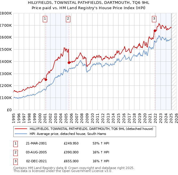 HILLYFIELDS, TOWNSTAL PATHFIELDS, DARTMOUTH, TQ6 9HL: Price paid vs HM Land Registry's House Price Index