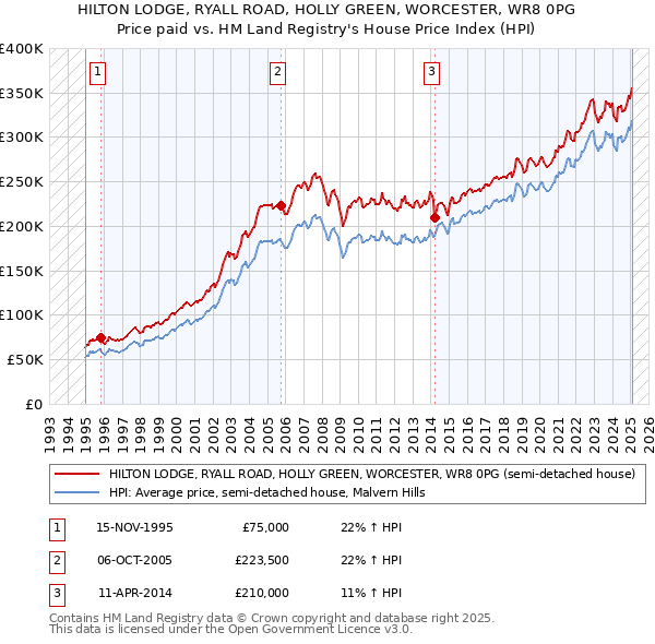 HILTON LODGE, RYALL ROAD, HOLLY GREEN, WORCESTER, WR8 0PG: Price paid vs HM Land Registry's House Price Index