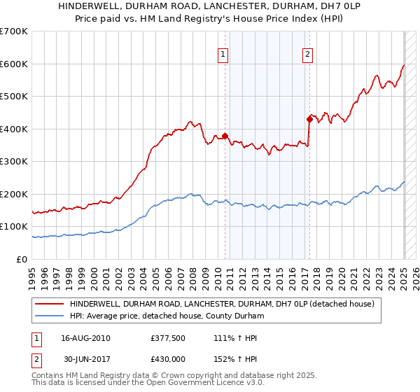 HINDERWELL, DURHAM ROAD, LANCHESTER, DURHAM, DH7 0LP: Price paid vs HM Land Registry's House Price Index