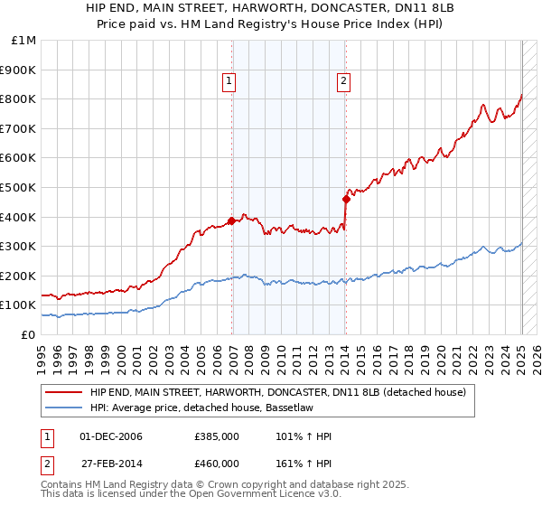 HIP END, MAIN STREET, HARWORTH, DONCASTER, DN11 8LB: Price paid vs HM Land Registry's House Price Index