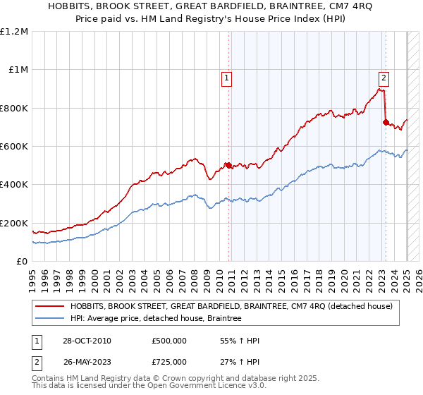 HOBBITS, BROOK STREET, GREAT BARDFIELD, BRAINTREE, CM7 4RQ: Price paid vs HM Land Registry's House Price Index
