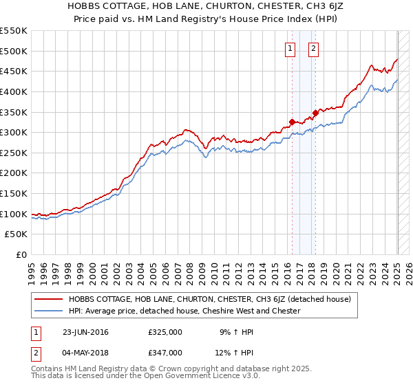 HOBBS COTTAGE, HOB LANE, CHURTON, CHESTER, CH3 6JZ: Price paid vs HM Land Registry's House Price Index