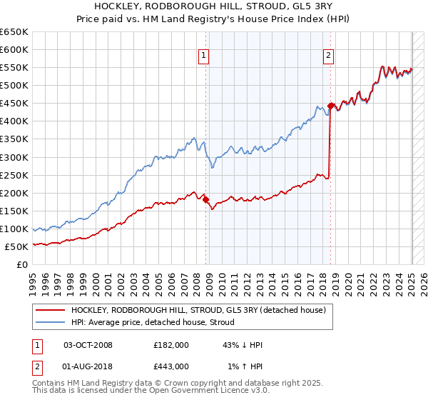 HOCKLEY, RODBOROUGH HILL, STROUD, GL5 3RY: Price paid vs HM Land Registry's House Price Index