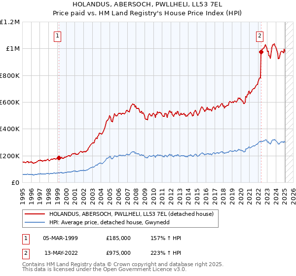 HOLANDUS, ABERSOCH, PWLLHELI, LL53 7EL: Price paid vs HM Land Registry's House Price Index