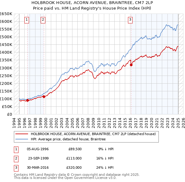 HOLBROOK HOUSE, ACORN AVENUE, BRAINTREE, CM7 2LP: Price paid vs HM Land Registry's House Price Index