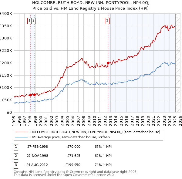 HOLCOMBE, RUTH ROAD, NEW INN, PONTYPOOL, NP4 0QJ: Price paid vs HM Land Registry's House Price Index