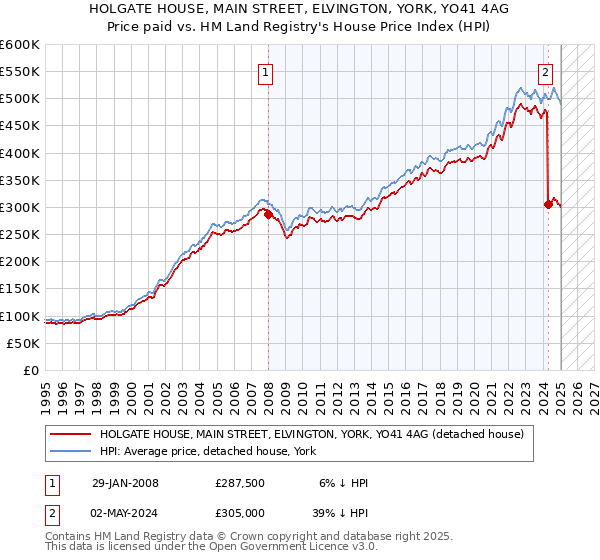 HOLGATE HOUSE, MAIN STREET, ELVINGTON, YORK, YO41 4AG: Price paid vs HM Land Registry's House Price Index