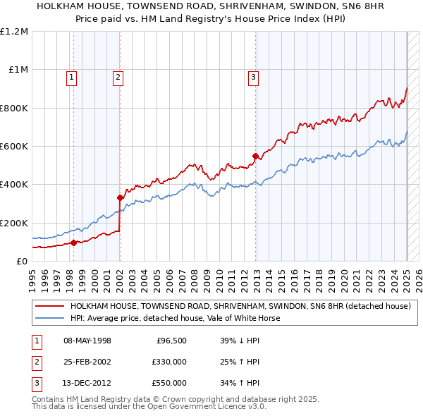 HOLKHAM HOUSE, TOWNSEND ROAD, SHRIVENHAM, SWINDON, SN6 8HR: Price paid vs HM Land Registry's House Price Index