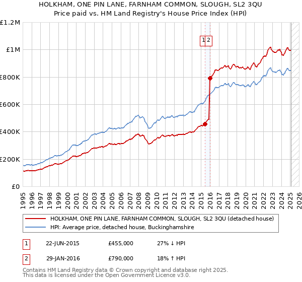HOLKHAM, ONE PIN LANE, FARNHAM COMMON, SLOUGH, SL2 3QU: Price paid vs HM Land Registry's House Price Index
