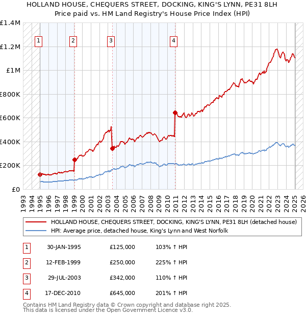 HOLLAND HOUSE, CHEQUERS STREET, DOCKING, KING'S LYNN, PE31 8LH: Price paid vs HM Land Registry's House Price Index