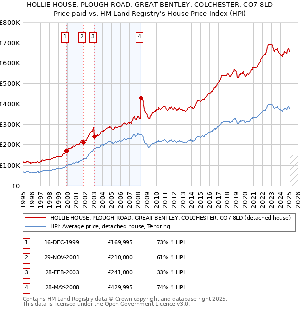 HOLLIE HOUSE, PLOUGH ROAD, GREAT BENTLEY, COLCHESTER, CO7 8LD: Price paid vs HM Land Registry's House Price Index