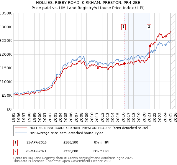 HOLLIES, RIBBY ROAD, KIRKHAM, PRESTON, PR4 2BE: Price paid vs HM Land Registry's House Price Index
