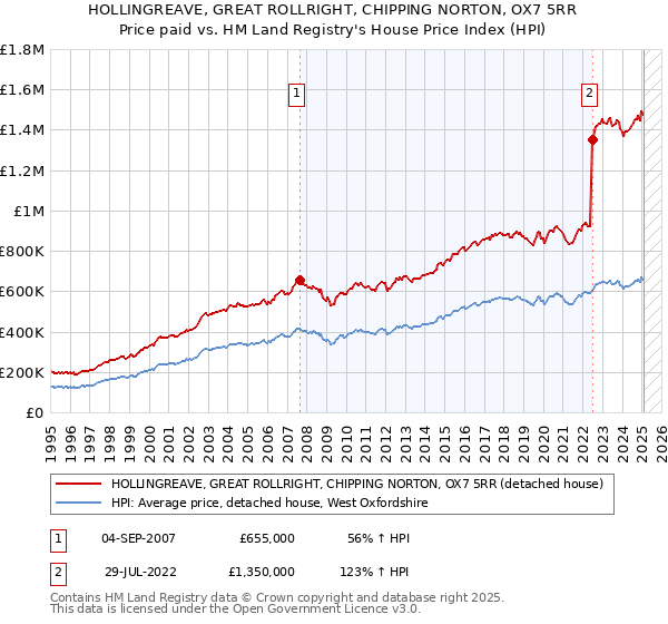 HOLLINGREAVE, GREAT ROLLRIGHT, CHIPPING NORTON, OX7 5RR: Price paid vs HM Land Registry's House Price Index