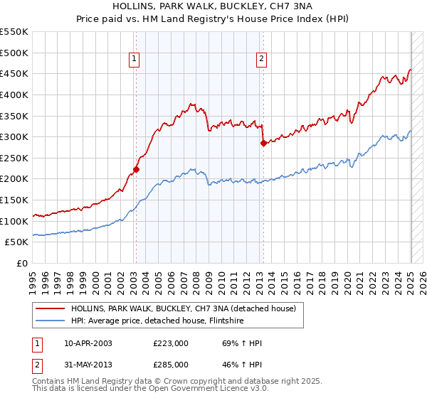 HOLLINS, PARK WALK, BUCKLEY, CH7 3NA: Price paid vs HM Land Registry's House Price Index