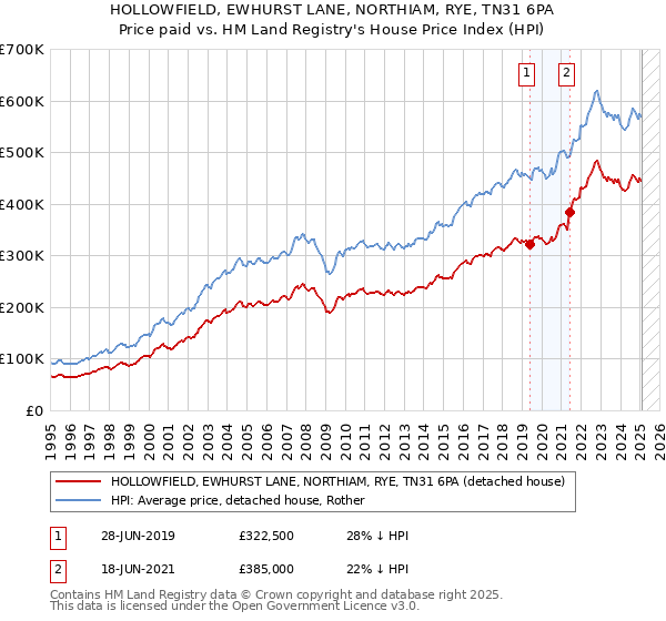 HOLLOWFIELD, EWHURST LANE, NORTHIAM, RYE, TN31 6PA: Price paid vs HM Land Registry's House Price Index
