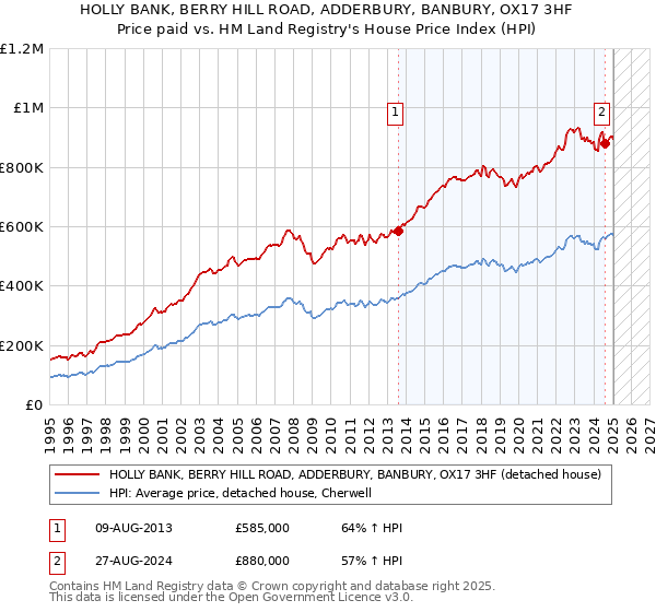 HOLLY BANK, BERRY HILL ROAD, ADDERBURY, BANBURY, OX17 3HF: Price paid vs HM Land Registry's House Price Index