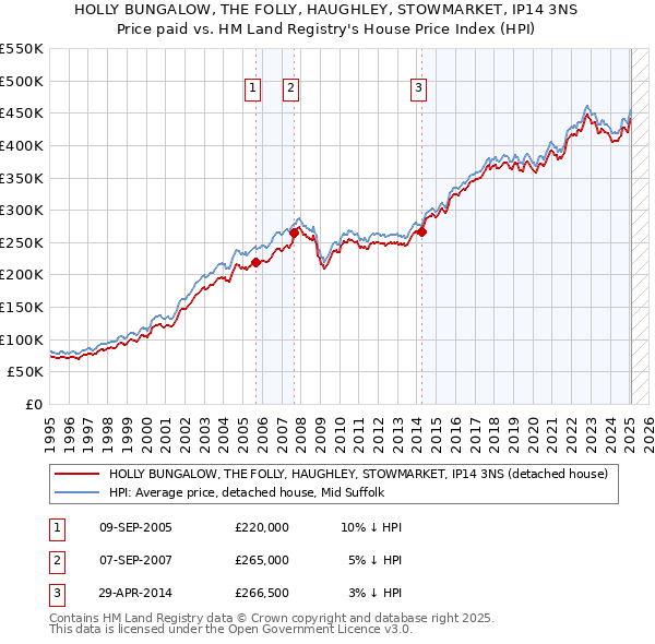 HOLLY BUNGALOW, THE FOLLY, HAUGHLEY, STOWMARKET, IP14 3NS: Price paid vs HM Land Registry's House Price Index