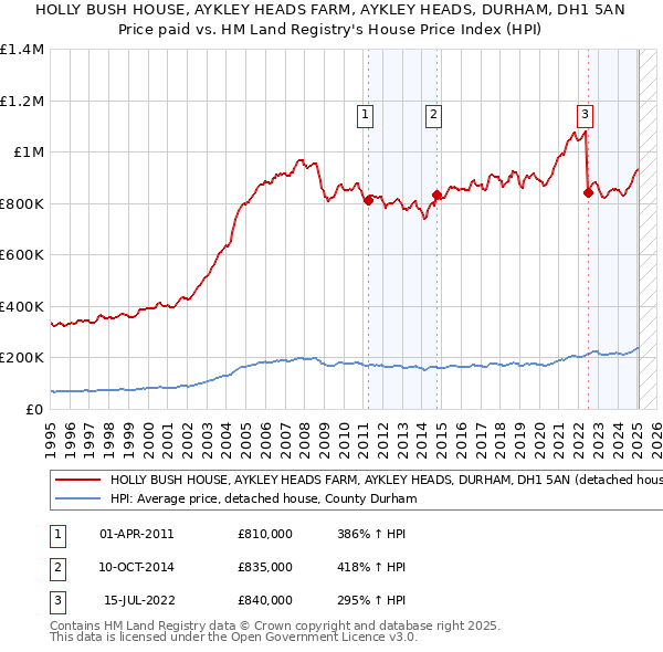 HOLLY BUSH HOUSE, AYKLEY HEADS FARM, AYKLEY HEADS, DURHAM, DH1 5AN: Price paid vs HM Land Registry's House Price Index