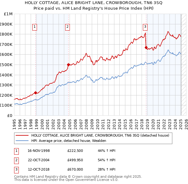 HOLLY COTTAGE, ALICE BRIGHT LANE, CROWBOROUGH, TN6 3SQ: Price paid vs HM Land Registry's House Price Index