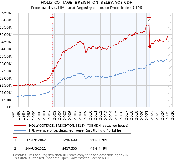 HOLLY COTTAGE, BREIGHTON, SELBY, YO8 6DH: Price paid vs HM Land Registry's House Price Index
